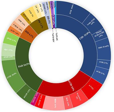 Inborn Errors of Immunity in Algerian Children and Adults: A Single-Center Experience Over a Period of 13 Years (2008–2021)